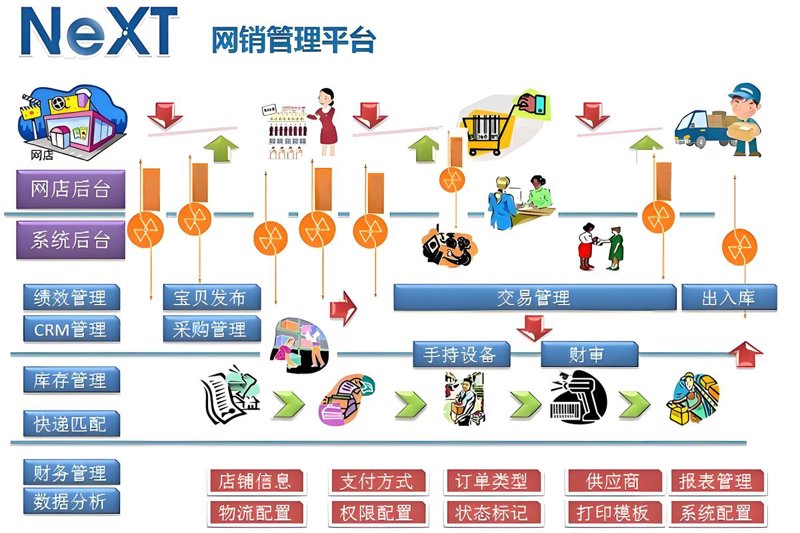 电商系统的开发引领未来潮流
